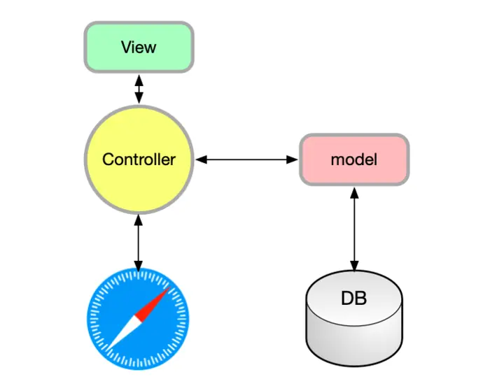 Ruby on Rails Tutorial 第一章笔记
搭建开发环境
安装 Rails
MVC架构模式 ( Rails 的工作方式)
添加 action 与 route
使用 GIt
使用 Heroku 部署应用