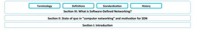 Software-Defined Networking: A Comprehensive Survey