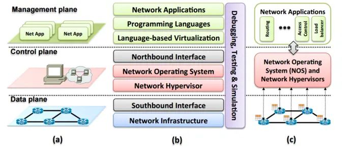 Software-Defined Networking: A Comprehensive Survey