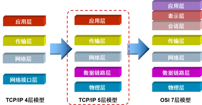 OSI七层协议模型、TCP/IP四层模型和五层协议