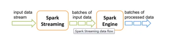 sparkstreaming
一、大数据实时计算
二、Spark Streaming 基本工作原理
三、实时WordCount程序开发
四、StreamingContext详解
五、输入DStream和Receiver
六、输入DStream之基础数据源
七、kafka数据源 
八、DStream的transformation操作 
九、与spark sql结合
十、缓存及持久化机制
十一、CheckPoint机制
十二、部署、升级和监控应用程序
十三、架构原理
十四、Spark streaming性能调优
十五、数据接收原理
十六、数据处理原理
十七、性能调优