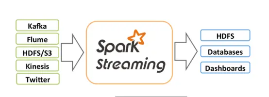 sparkstreaming
一、大数据实时计算
二、Spark Streaming 基本工作原理
三、实时WordCount程序开发
四、StreamingContext详解
五、输入DStream和Receiver
六、输入DStream之基础数据源
七、kafka数据源 
八、DStream的transformation操作 
九、与spark sql结合
十、缓存及持久化机制
十一、CheckPoint机制
十二、部署、升级和监控应用程序
十三、架构原理
十四、Spark streaming性能调优
十五、数据接收原理
十六、数据处理原理
十七、性能调优
