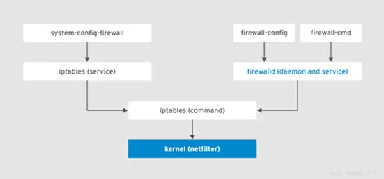 Firewalld--01  防火墙安全、基本指令、区域配置