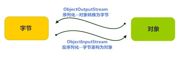Java 之 序列化流
一、序列化概述
二、ObjectOutputStream 类
三、ObjectInputStream 类
四、案例：序列化集合