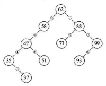 『嗨威说』数据结构中常用的查找算法思路总结
 一、查找的基本概念和专业术语：
 
二、顺序查找算法：
三、二分查找算法：
四、二叉排序树算法：
五、平衡二叉树算法：
六、B树简介：
七、散列表查找（Hash Table）★★★★重要★★★★