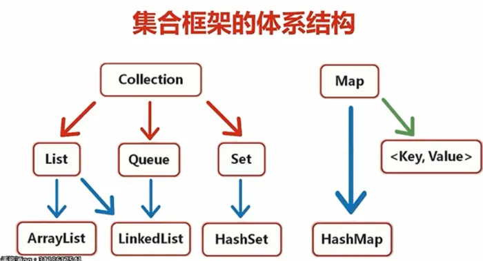 Java集合
1概念具
2体系结构(分为2类一类为Collection一类为Map)
3实际应用