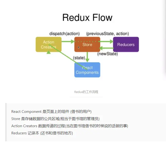 react中redux+react-redux插件的应用