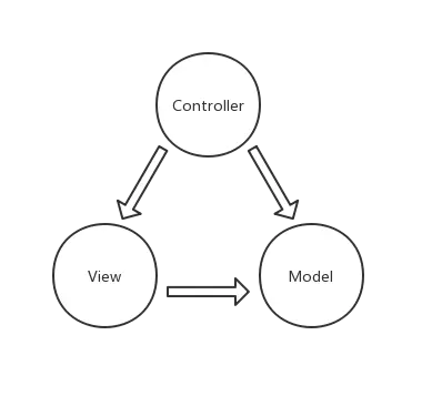 MVC,MVVM模式的理解