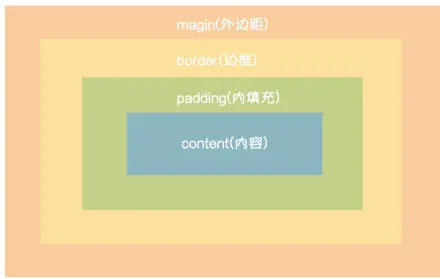 前端CSS学习笔记
一 CSS介绍
二 CSS语法
三. CSS盒子模型
四. 浮动
 五. 溢出
 六. 定位
七. z-index
八. opacity
九. 模拟一个简单的博客页面