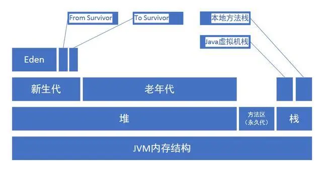 JVM内存和JVM调优（一）--堆栈概念