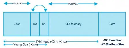 JVM内存和JVM调优（一）--堆栈概念