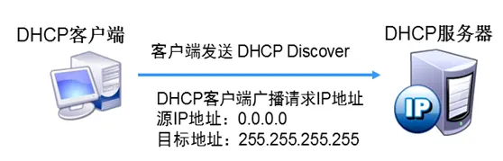 Linux：DHCP服务器的搭建