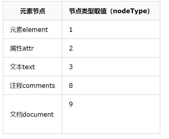 58同城前端笔试
1.GET 和 POST安全性比较与讨论
二.最小化重绘和回流
三.Vuex--状态管理模式(store/state/Getter/Action/Mutation/Module)
四.给出[5<6<3,3<2<4]运行结果
五.nodeType值相对应的文本节点
六 编程题.