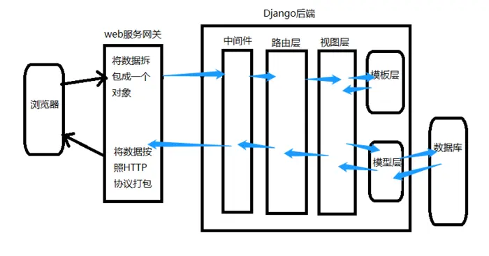 Django之路由层
一、Django实现表与表的关联
二、Django请求生命周期流程图
三、路由层