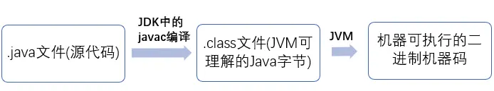 Java基础知识（一）
一、面向对象和面向过程的区别
二、Java 语言有哪些特点?
三、什么是JVM、JRE、JDK？
四、Java和C++的区别?
五、字符型常量和字符串常量的区别?
六、重载和重写的区别
七、Java 面向对象编程三大特性: 封装 继承 多态
八、String  StringBuffer 和 StringBuilder 的区别是什么? String 为什么是不可变的?
九、自动装箱与拆箱
十、在一个静态方法内调用一个非静态成员为什么是非法的?