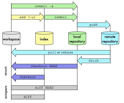 Git基础概念与Flow流程介绍
Git相关
Flow相关
总结