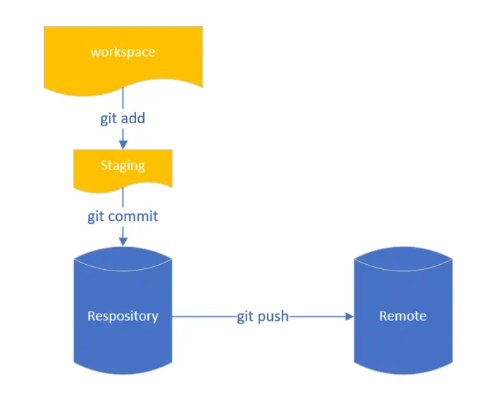 Git基础概念与Flow流程介绍
Git相关
Flow相关
总结