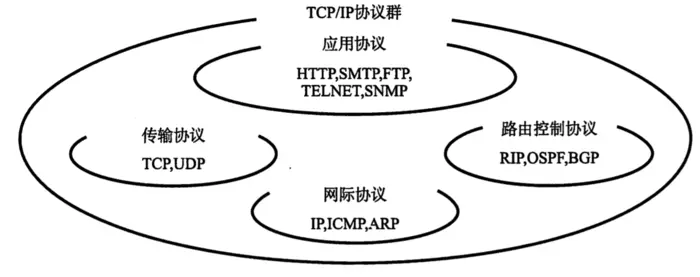 TCP/IP简述
一、TCP/IP简述
二、TCP/IP与OSI参考模型
三、TCP协议、滑动窗口机制和丢失重传机制
四、TCP和UDP的相同点和不同点