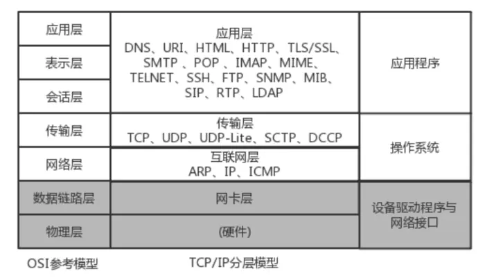 TCP/IP简述
一、TCP/IP简述
二、TCP/IP与OSI参考模型
三、TCP协议、滑动窗口机制和丢失重传机制
四、TCP和UDP的相同点和不同点