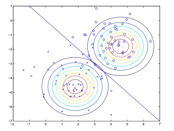 生成式学习算法（三）之----高斯判别分析模型（Gaussian Discriminant Analysis ，GDA）