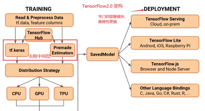 01-TensorFlow2.0基础
01-TensorFlow基础
