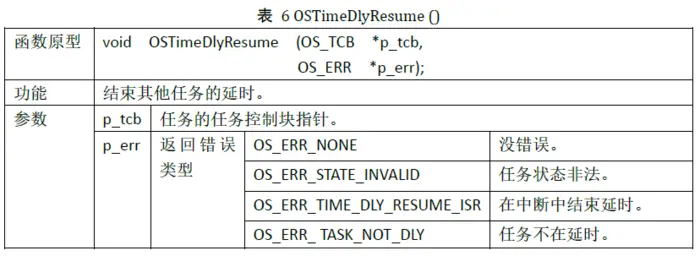 uC/OS-III 时间管理（二）
OSTimeDly()
OSTimeDlyHMSM()
OSTimeDlyResume()
OSTimeGet ()
OSTimeSet ()
 总结一下：