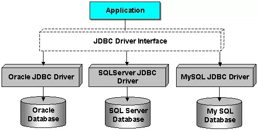 JDBC 线程安全 数据库连接池
jdbc 是线程安全的，但是，推荐一个线程用一个链接
多线程公用一个connection会引发的问题
数据库连接池的实现及原理