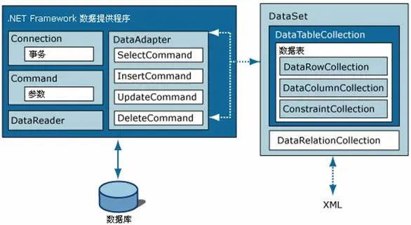 C# 连接SQL数据库以及操作数据库
