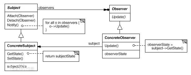 EDA风格与Reactor模式
从观察者模式到EDA风格
EDA风格的约束
EDA风格对架构属性的影响
Reactor架构模式
redis中的EventDriven
参考资料