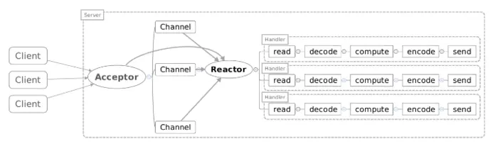 EDA风格与Reactor模式
从观察者模式到EDA风格
EDA风格的约束
EDA风格对架构属性的影响
Reactor架构模式
redis中的EventDriven
参考资料