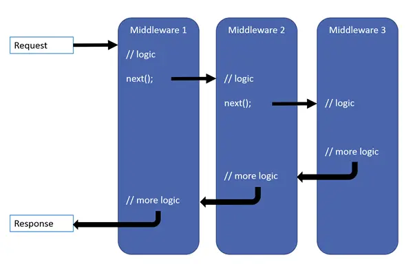 .Net Core：Middleware中间件管道