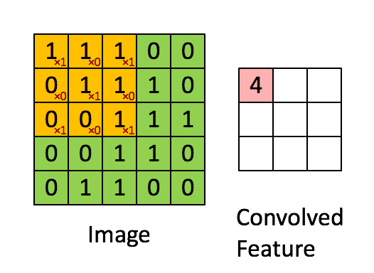 Tensorflow Tutorial 2: image classifier using convolutional neural network Part-1（译）
Part-1: Basics of Convolutional Neural network (CNN):卷积神经网络基础