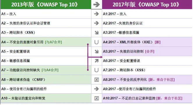 Web攻击技术---OWASP top
OWASP Top 10
参考