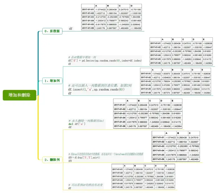 数据处理
数据处理利器Pandas使用手册
Python数据分析中 DataFrame axis=0与axis=1的理解
Python中pandas dataframe删除一行或一列：drop函数