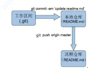 git-gitLab使用教程
gitLab
git相关
命令方式提交代码太麻烦下面是 vscode 集成 gitLab