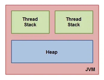 JVM系列之四：运行时数据区
1. JVM架构图
2. JDK1.7内存模型-运行时数据区域
3. JDK1.8内存模型-运行时数据区域
4. OOM && SOF
5. 参考网址