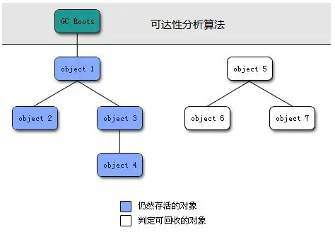 JVM系列之五：垃圾回收
0. 垃圾回收机制
1. jdk1.7的堆内存
2. jdk1.8的堆内存
3. GC基本概念
4. 如何判断对象是否可回收？
5. 堆内存常见分配回收策略？
6. 虚拟机的GC过程
7 回收算法
8. 垃圾收集器
 9. 常见配置汇总
学习网址