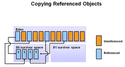 JVM系列之五：垃圾回收
0. 垃圾回收机制
1. jdk1.7的堆内存
2. jdk1.8的堆内存
3. GC基本概念
4. 如何判断对象是否可回收？
5. 堆内存常见分配回收策略？
6. 虚拟机的GC过程
7 回收算法
8. 垃圾收集器
 9. 常见配置汇总
学习网址