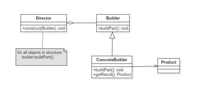 设计模式十: 生成器模式(Builder Pattern)