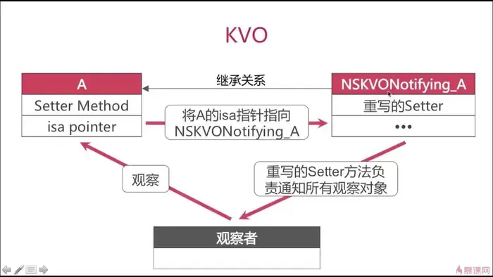 使用Runtime自定义KVO，原理浅析