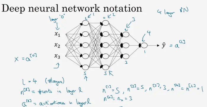 Neural Networks and Deep Learning（week4）深层神经网络（Deep Neural Networks）
1. 深层神经网络（Deep L-layer neural network ）
2. 前向传播和反向传播（Forward and backward propagation）
3. 总结
4. 深层网络中的前向传播（Forward propagation in a Deep Network)
