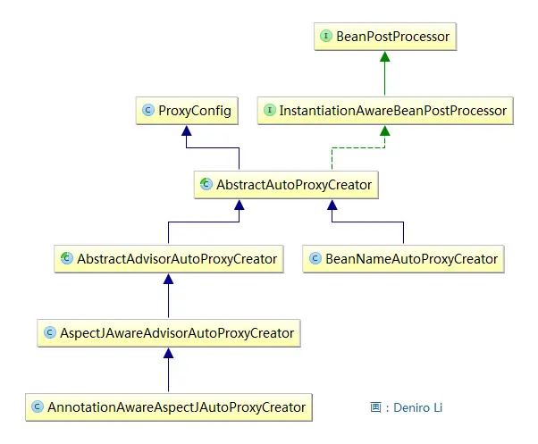 Spring 中如何自动创建代理（spring中的三种自动代理创建器）
1BeanPostProcessor
2 BeanNameAutoProxyCreator
3 DefaultAdvisorAutoProxyCreator