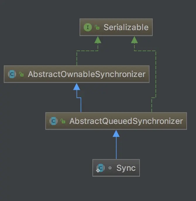 Java锁及AbstractQueuedSynchronizer源码分析
一，Lock
二，关于锁的几个概念
三，ReentrantLock类图
四，几个重要的类
五，公平锁获取
Lock 
ReentrantLock类图