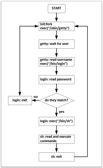 Linux 用户身份与进程权限
基本概念
从登陆过程观察进程携带的用户身份信息
进程的 real user id、effective user id 和 saved set user id
Shell 中外部命令的执行方式
Shell 脚本的执行方式
总结