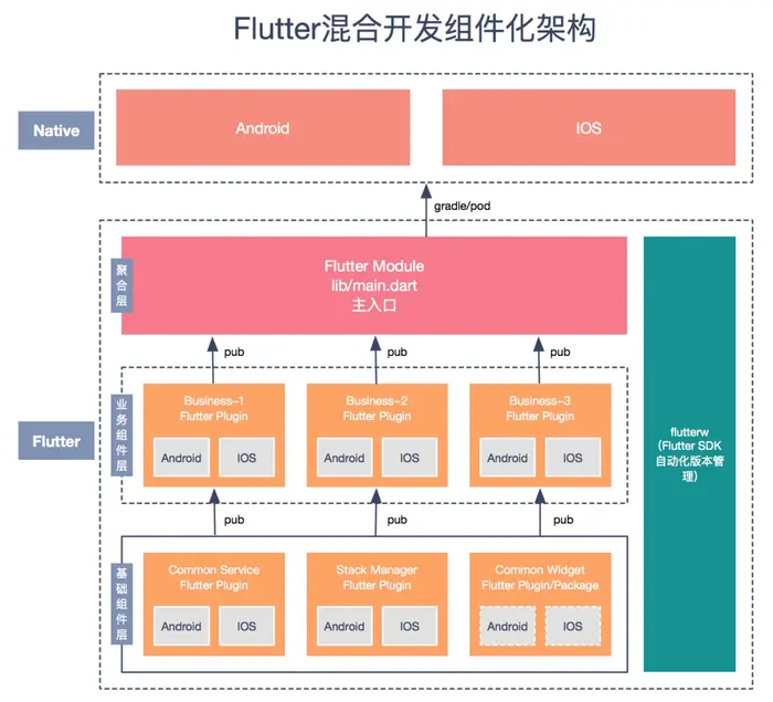 Flutter基础系列之入门(一)
1.Flutter是什么？
2.和主流框架的对比
3.Flutter生态
4.认识Flutter
5.延伸:现有工程怎么集成Flutter？
6.怎么学习？
7.参考资料 