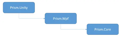 .NET Core 3 WPF MVVM框架 Prism系列之数据绑定
 一.安装Prism
二.实现数据绑定