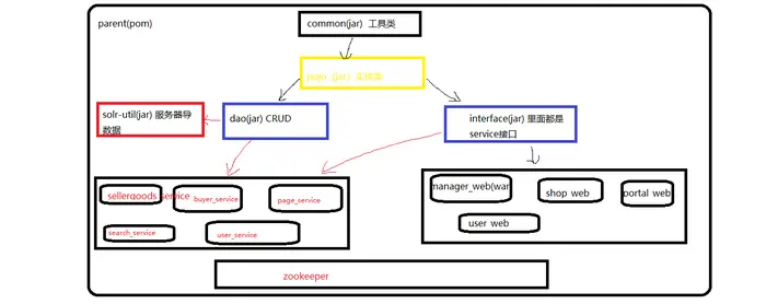 day02项目配置代码
一、maven相互依赖结构
二、运用Dubbo+ssm 搭建分布式
三、完成配置文件
