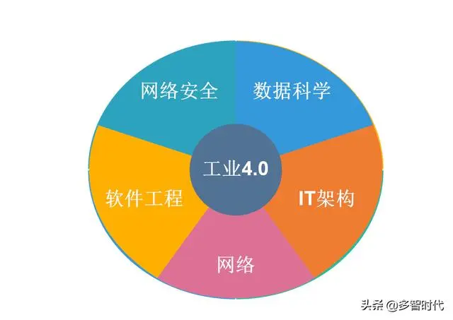 智能制造，工业4.0，中国2025，最需要学习的五大技术专业
网络安全
数据科学专业
网络
软件工程
IT架构