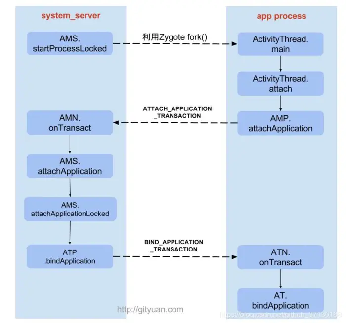 8. Android加载流程（打包与启动）
Android虚拟机
Apk打包流程
Android启动流程
Android的通信方式
APP启动流程，从点击桌面开始