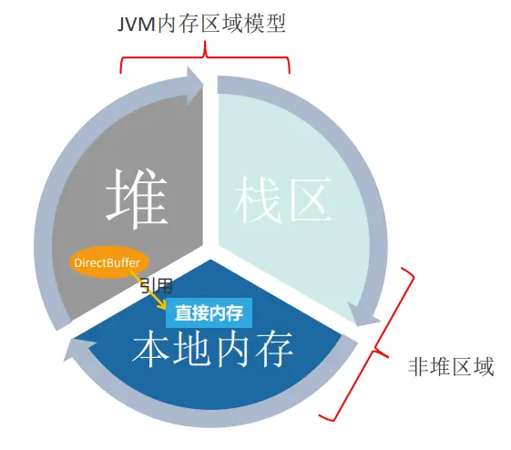 jvm性能调优(一)-----java内存区域、堆栈、内存溢出
运行时数据区域
深入辨析堆和栈
虚拟机中的对象
堆参数设置、对性能的影响和内存溢出实战